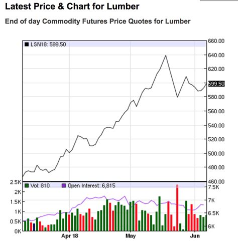 Nasdaq lumber price - If you look at lumber prices they stayed depressed for a long time. So they had low lumber prices pretty mediocre housing market and a 23 percent tariff. ... The Nasdaq for Luxury Cars Targets ...
